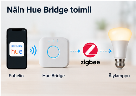 Kun käyttäjä vaihtaa valaistuksen kirkkautta Hue-sovelluksesta, komento välittyy kotiverkon kautta Hue Bridgelle. Bridge lähettää ohjauskomennon Zigbee-yhteydellä oikealle valaisimelle.