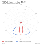 Polaarinen valonjakokaavio FORTA 1500mm, optiikka 25&times;90&deg;