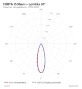Polaarinen valonjakokaavio FORTA 1500mm, optiikka 30&deg;