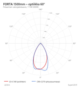 Polaarinen valonjakokaavio FORTA 1500mm, optiikka 60&deg;