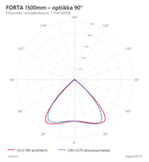 Polaarinen valonjakokaavio FORTA 1500mm, optiikka 90&deg;