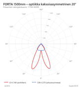 Polaarinen valonjakokaavio FORTA 1500mm, optiikka kaksoisasymmetrinen 20&deg;